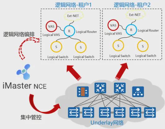 必一体育app下载：案例 商行定约以SDN+SRv6修复主动驾驶收集引颈智能化生长趋向(图2)