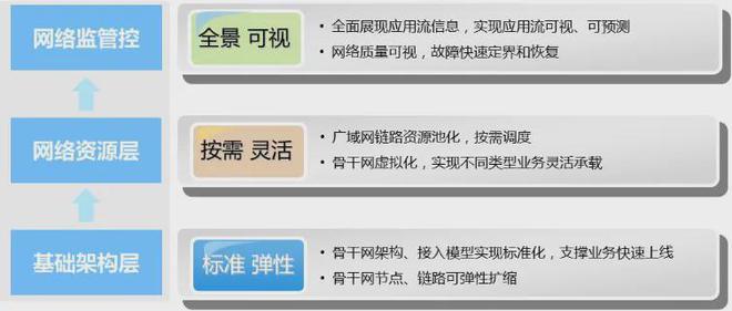 必一体育app下载：案例 商行定约以SDN+SRv6修复主动驾驶收集引颈智能化生长趋向(图4)