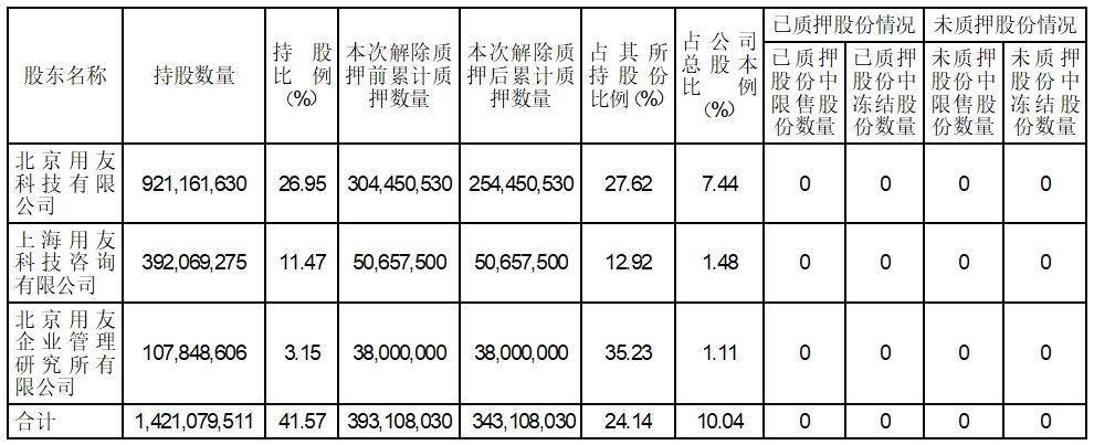 必一运动官网：股票简称：用友搜集 股票代码：600588 编号：临2024-036