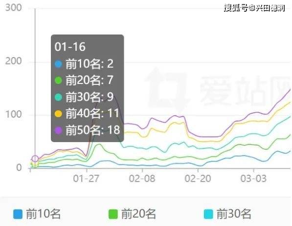 为何SEO是被主要低估的收集营销主题法子？(图2)