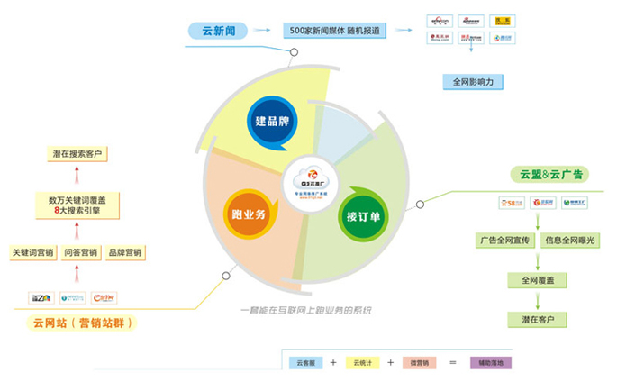 搜集发售和搜集营销结果啥区别走进深圳访问(图2)